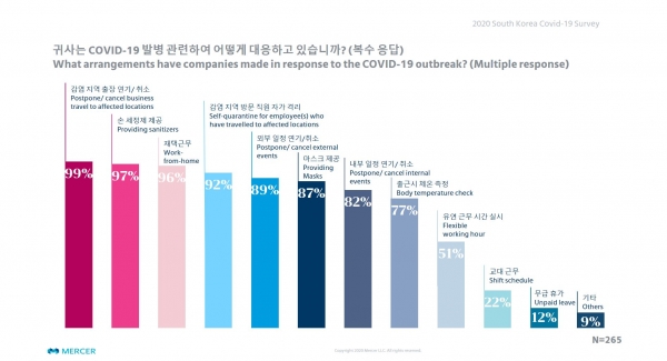 COVID-19 발병 관련 대응 응답 결과 (사진제공: 머서)