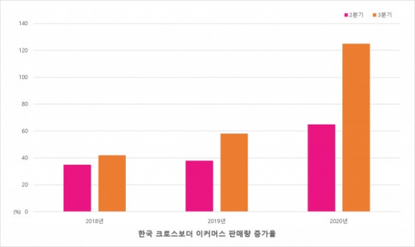 한국 크로스보더 이커머스 판매량 증가율 (사진제공: 페이오니아 코리아)