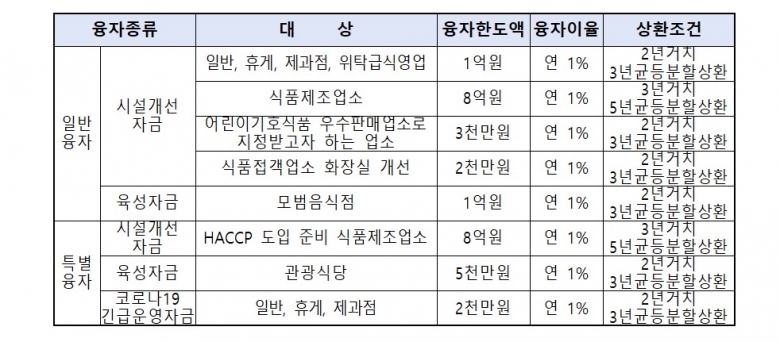 ’22년 서울특별시 식품진흥기금 융자대상 및 조건 (제공: 서울시)