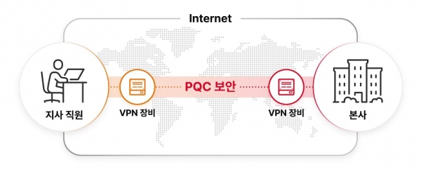PQC-VPN 개념도 (제공: SK텔레콤)