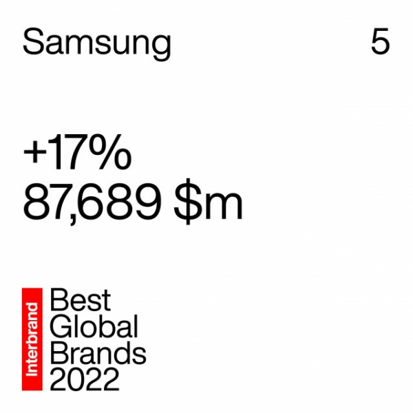 삼성전자의 브랜드가치가 인터브랜드 ‘글로벌 100대 브랜드’에서 글로벌 5위를 차지했다 (제공: 삼성전자)