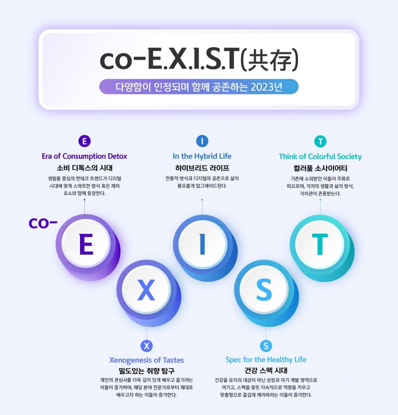 신한카드가 2023년 소비 변화 키워드로 ‘co-EXIST (공존)’를 제시했다 (제공: 신한카드)