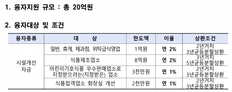 서울특별시 식품진흥기금 융자지원 계획 (제공: 서울시)